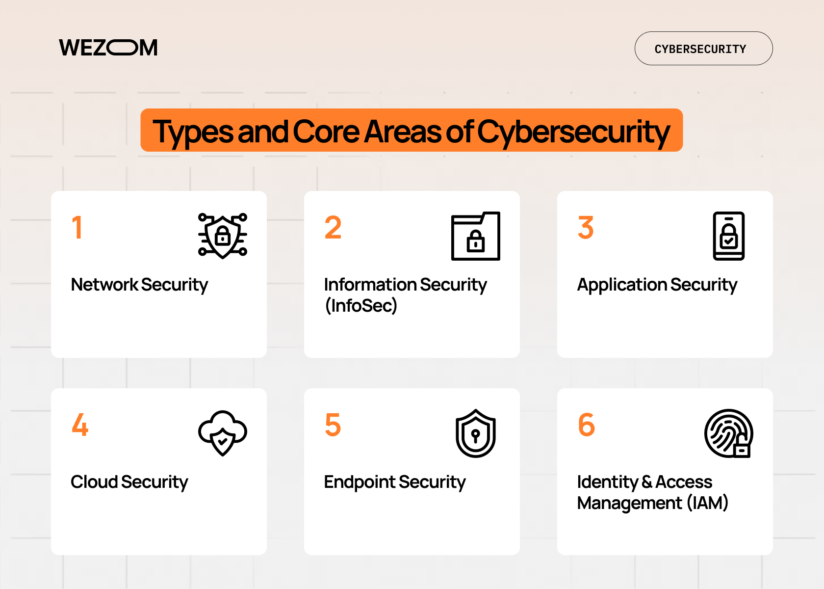Types and core areas of cybersecurity including network security, information security, application security, cloud security, endpoint security, and IAM, illustrating types of cybersecurity Types and core areas of cybersecurity including network security, information security, application security, cloud security, endpoint security, and IAM, illustrating types of cybersecurity
